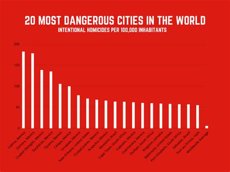 most dangerous city in korea.